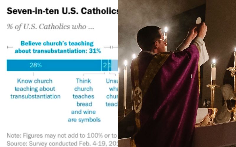 70% of U.S. Catholics Do Not Believe in Jesus' Real Presence in the Eucharist, Study Finds