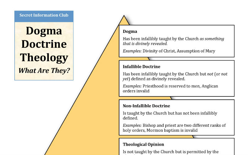 The 4 Levels Of Dogma And Doctrine, In One Really Helpful Diagram