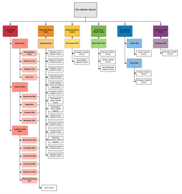 All the Many Rites of the Catholic Church (Including the Lesser-Known ...